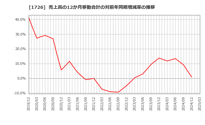 1726 (株)ビーアールホールディングス: 売上高の12か月移動合計の対前年同期増減率の推移