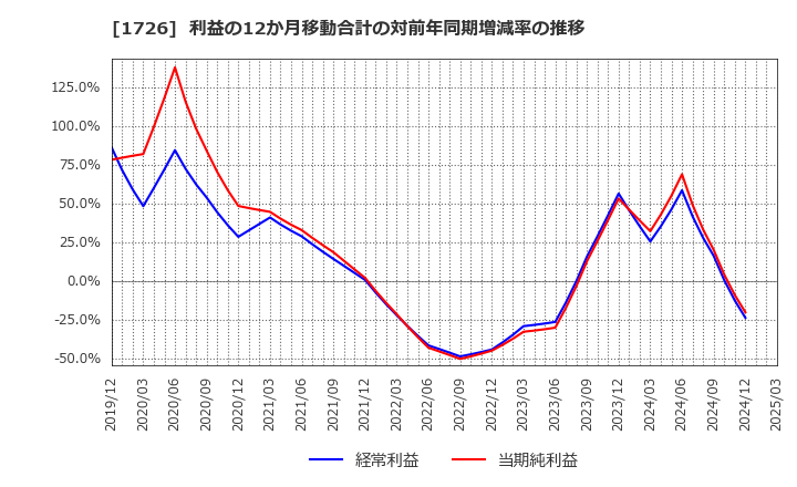 1726 (株)ビーアールホールディングス: 利益の12か月移動合計の対前年同期増減率の推移