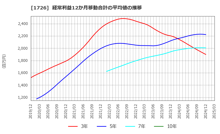 1726 (株)ビーアールホールディングス: 経常利益12か月移動合計の平均値の推移