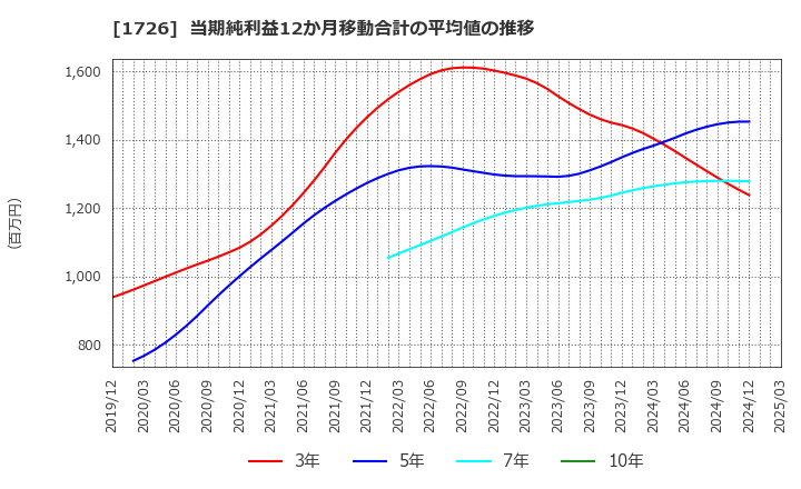 1726 (株)ビーアールホールディングス: 当期純利益12か月移動合計の平均値の推移