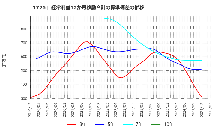 1726 (株)ビーアールホールディングス: 経常利益12か月移動合計の標準偏差の推移