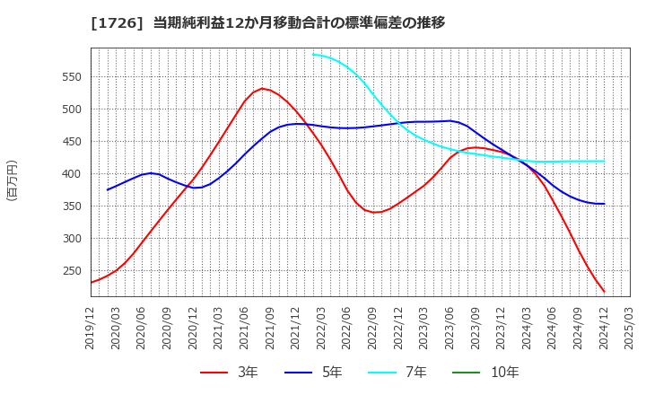 1726 (株)ビーアールホールディングス: 当期純利益12か月移動合計の標準偏差の推移