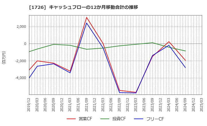 1726 (株)ビーアールホールディングス: キャッシュフローの12か月移動合計の推移