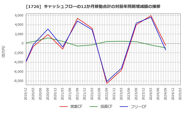 1726 (株)ビーアールホールディングス: キャッシュフローの12か月移動合計の対前年同期増減額の推移
