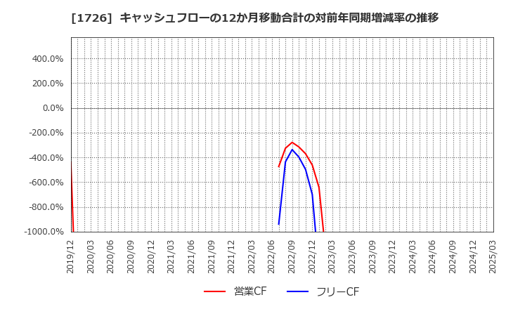 1726 (株)ビーアールホールディングス: キャッシュフローの12か月移動合計の対前年同期増減率の推移