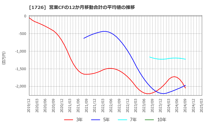 1726 (株)ビーアールホールディングス: 営業CFの12か月移動合計の平均値の推移