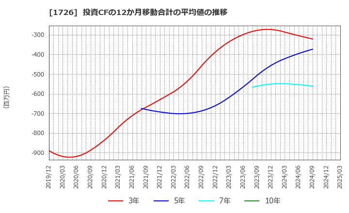 1726 (株)ビーアールホールディングス: 投資CFの12か月移動合計の平均値の推移