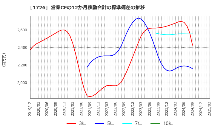 1726 (株)ビーアールホールディングス: 営業CFの12か月移動合計の標準偏差の推移
