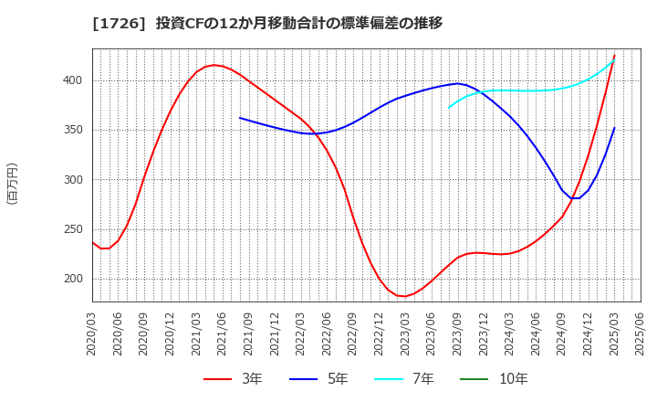 1726 (株)ビーアールホールディングス: 投資CFの12か月移動合計の標準偏差の推移