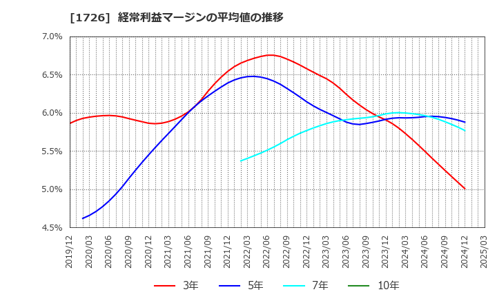 1726 (株)ビーアールホールディングス: 経常利益マージンの平均値の推移