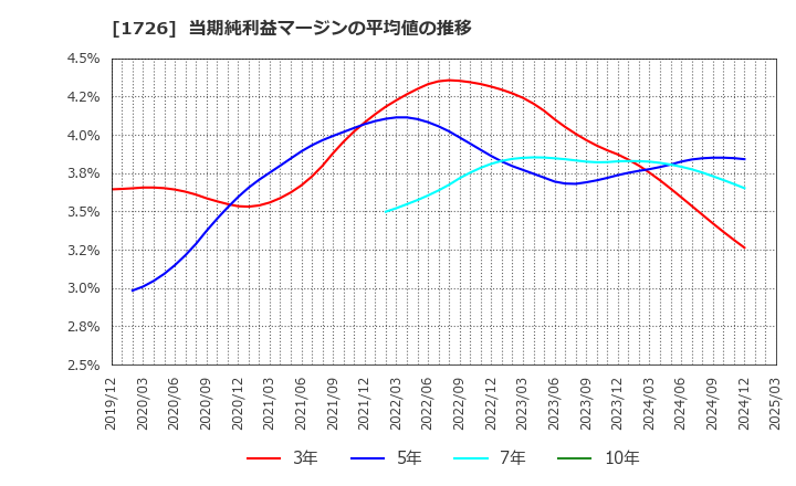 1726 (株)ビーアールホールディングス: 当期純利益マージンの平均値の推移