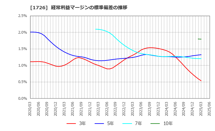 1726 (株)ビーアールホールディングス: 経常利益マージンの標準偏差の推移