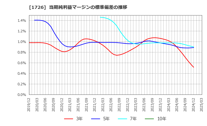 1726 (株)ビーアールホールディングス: 当期純利益マージンの標準偏差の推移