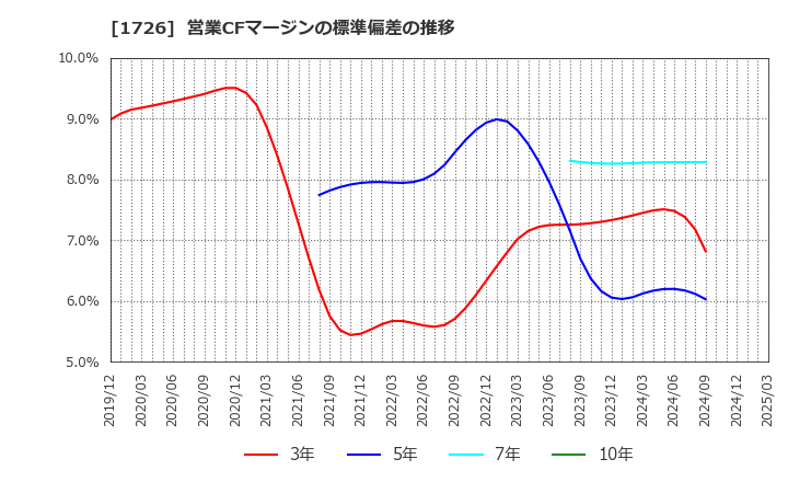 1726 (株)ビーアールホールディングス: 営業CFマージンの標準偏差の推移