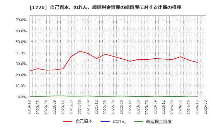 1726 (株)ビーアールホールディングス: 自己資本、のれん、繰延税金資産の総資産に対する比率の推移