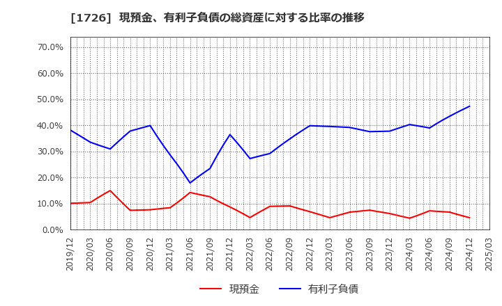 1726 (株)ビーアールホールディングス: 現預金、有利子負債の総資産に対する比率の推移