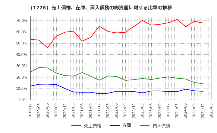 1726 (株)ビーアールホールディングス: 売上債権、在庫、買入債務の総資産に対する比率の推移