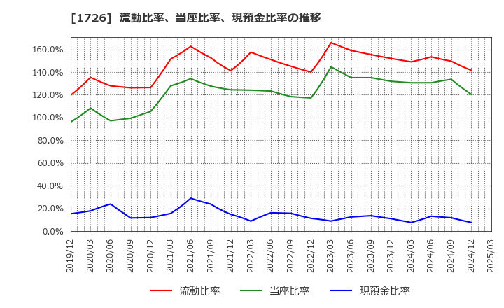 1726 (株)ビーアールホールディングス: 流動比率、当座比率、現預金比率の推移