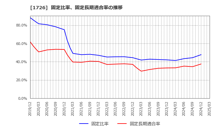 1726 (株)ビーアールホールディングス: 固定比率、固定長期適合率の推移