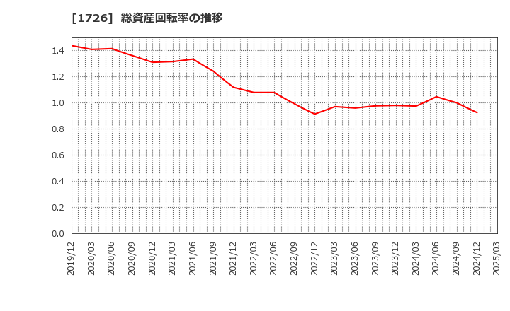 1726 (株)ビーアールホールディングス: 総資産回転率の推移
