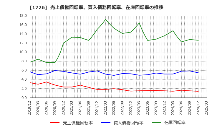 1726 (株)ビーアールホールディングス: 売上債権回転率、買入債務回転率、在庫回転率の推移