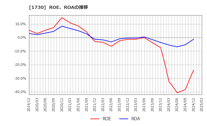 1730 麻生フオームクリート(株): ROE、ROAの推移