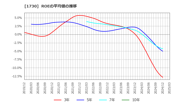 1730 麻生フオームクリート(株): ROEの平均値の推移