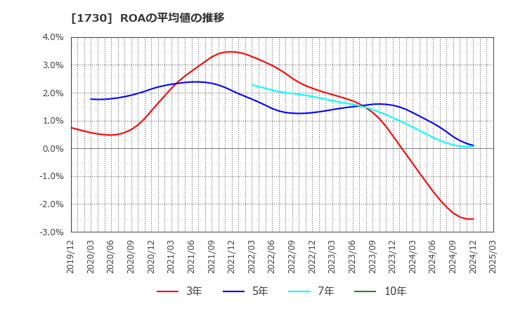 1730 麻生フオームクリート(株): ROAの平均値の推移