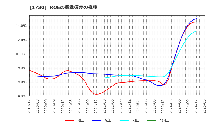 1730 麻生フオームクリート(株): ROEの標準偏差の推移