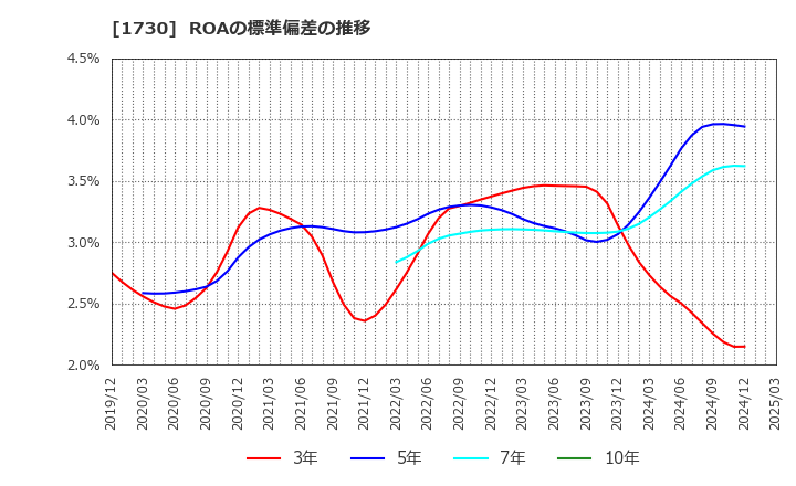 1730 麻生フオームクリート(株): ROAの標準偏差の推移