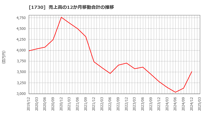 1730 麻生フオームクリート(株): 売上高の12か月移動合計の推移