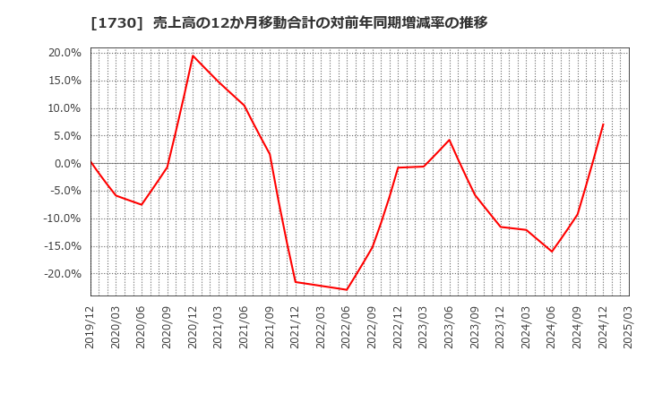 1730 麻生フオームクリート(株): 売上高の12か月移動合計の対前年同期増減率の推移