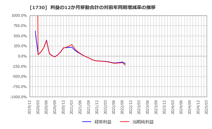 1730 麻生フオームクリート(株): 利益の12か月移動合計の対前年同期増減率の推移