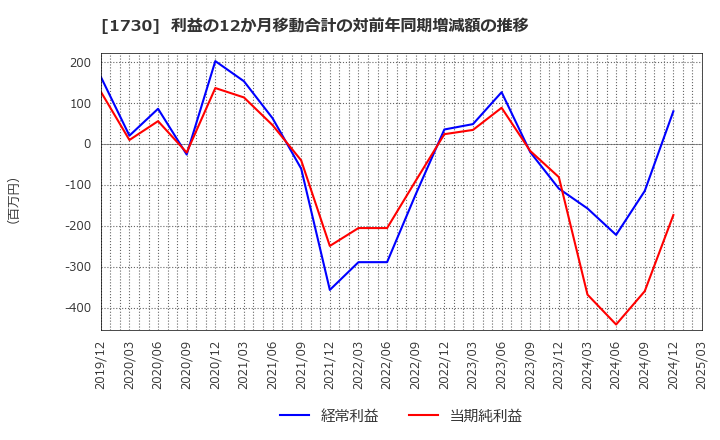 1730 麻生フオームクリート(株): 利益の12か月移動合計の対前年同期増減額の推移