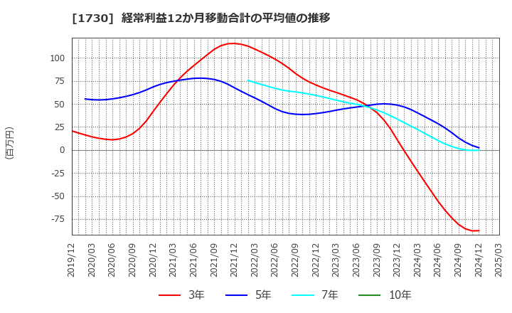 1730 麻生フオームクリート(株): 経常利益12か月移動合計の平均値の推移