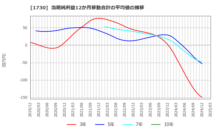 1730 麻生フオームクリート(株): 当期純利益12か月移動合計の平均値の推移