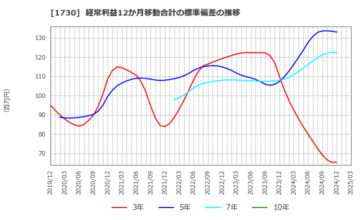 1730 麻生フオームクリート(株): 経常利益12か月移動合計の標準偏差の推移