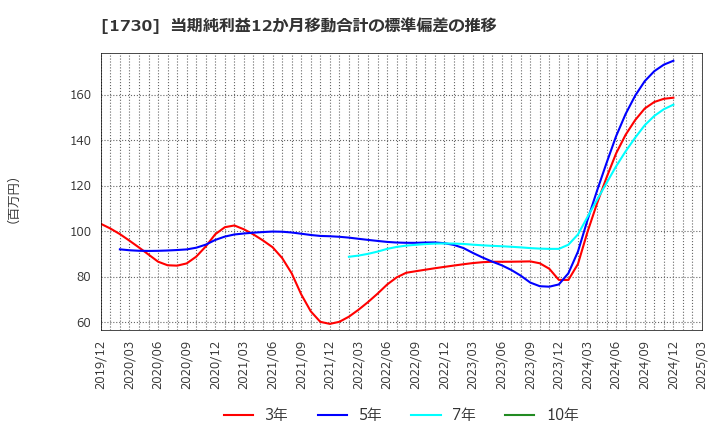 1730 麻生フオームクリート(株): 当期純利益12か月移動合計の標準偏差の推移