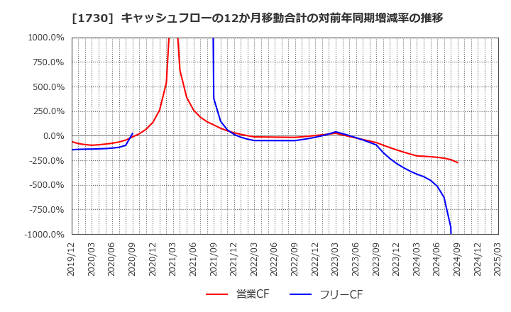 1730 麻生フオームクリート(株): キャッシュフローの12か月移動合計の対前年同期増減率の推移