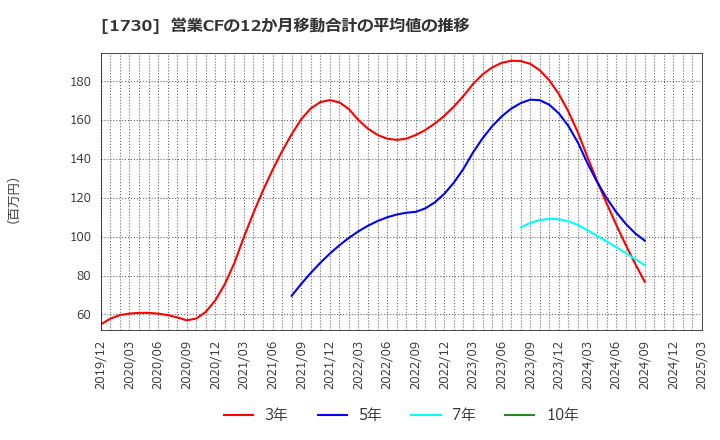1730 麻生フオームクリート(株): 営業CFの12か月移動合計の平均値の推移
