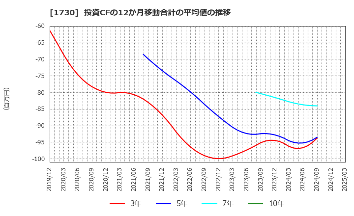 1730 麻生フオームクリート(株): 投資CFの12か月移動合計の平均値の推移