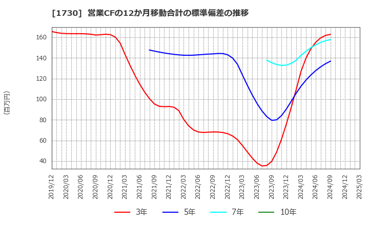 1730 麻生フオームクリート(株): 営業CFの12か月移動合計の標準偏差の推移