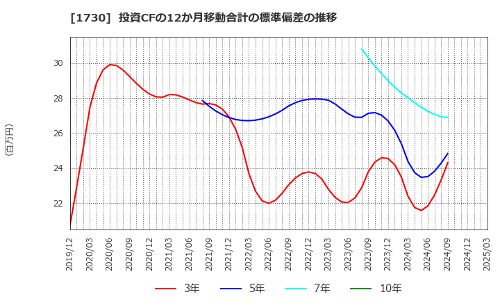 1730 麻生フオームクリート(株): 投資CFの12か月移動合計の標準偏差の推移