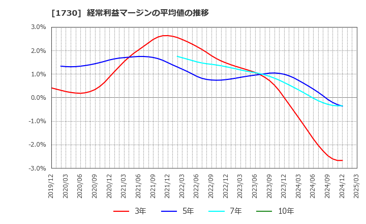 1730 麻生フオームクリート(株): 経常利益マージンの平均値の推移