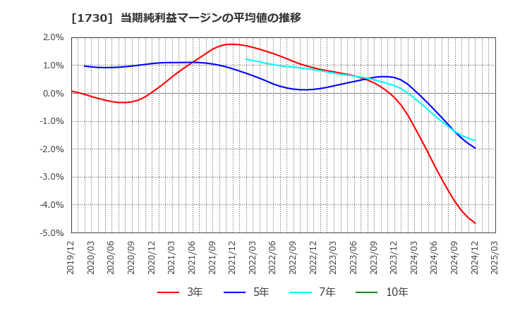 1730 麻生フオームクリート(株): 当期純利益マージンの平均値の推移