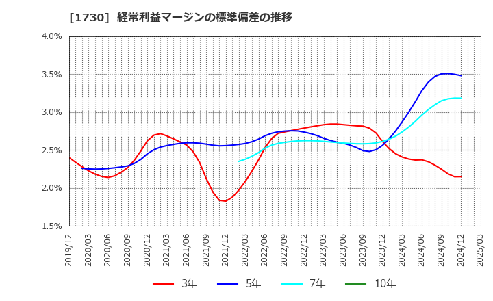 1730 麻生フオームクリート(株): 経常利益マージンの標準偏差の推移