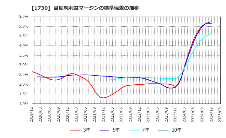1730 麻生フオームクリート(株): 当期純利益マージンの標準偏差の推移