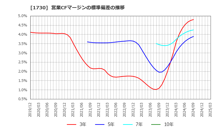 1730 麻生フオームクリート(株): 営業CFマージンの標準偏差の推移
