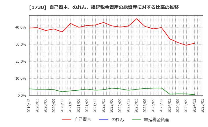 1730 麻生フオームクリート(株): 自己資本、のれん、繰延税金資産の総資産に対する比率の推移