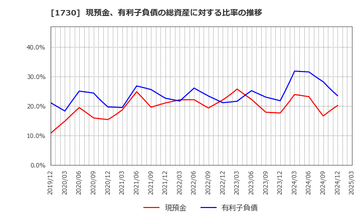 1730 麻生フオームクリート(株): 現預金、有利子負債の総資産に対する比率の推移